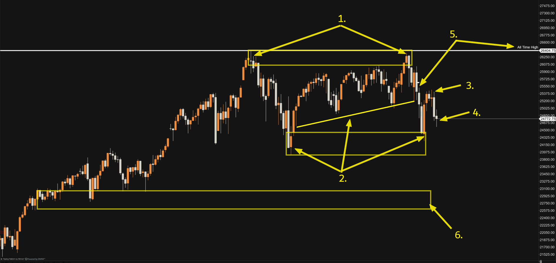 4 H Chart Stand 28.01.2026