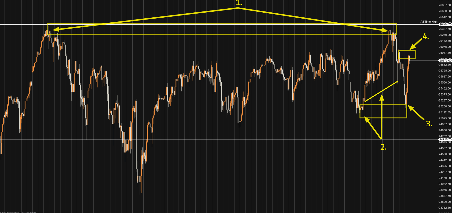 4 H Chart Stand 28.01.2026
